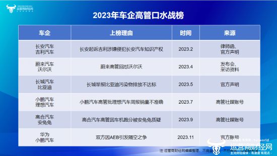 运营商财经网推“2023年车企高管口水战榜” 谁和谁“互撕”一目了然(图1)