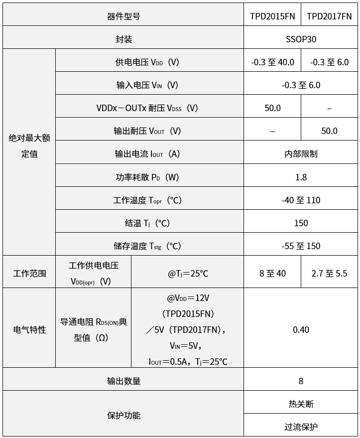 东芝更小表贴面积的智能功率器件为设计释放更多空间(图2)