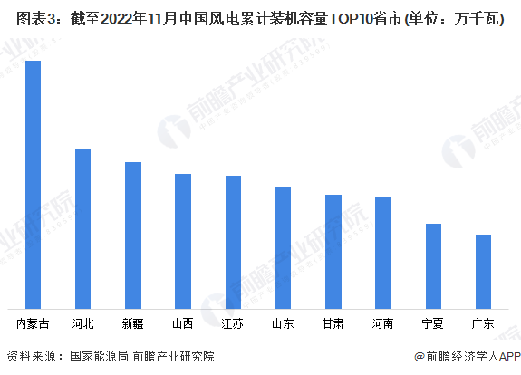 2023年中国风电行业市场现状与竞争格局分析 并网装机容量持续攀升【组图】(图3)