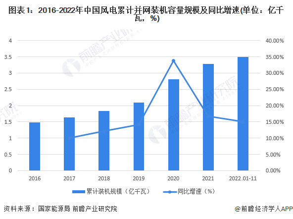 2023年中国风电行业市场现状与竞争格局分析 并网装机容量持续攀升【组图】(图1)