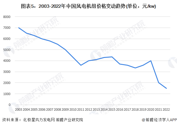 2023年中国风电行业市场现状与竞争格局分析 并网装机容量持续攀升【组图】(图5)