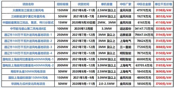 机遇与挑战共存的风电行业(图27)