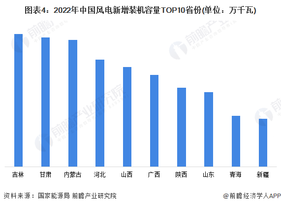 2023年中国风电行业市场现状、竞争格局及发展前景分析 未来风电新增装机容量将小幅增长(图4)