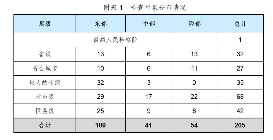 全国检察机关网站建设及检务公开情况第三方检查报告(图1)