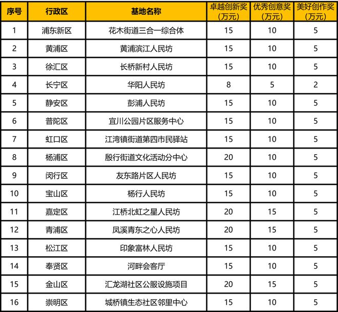 2024上海15分钟社区生活圈“人民坊”设计方案征集(图8)