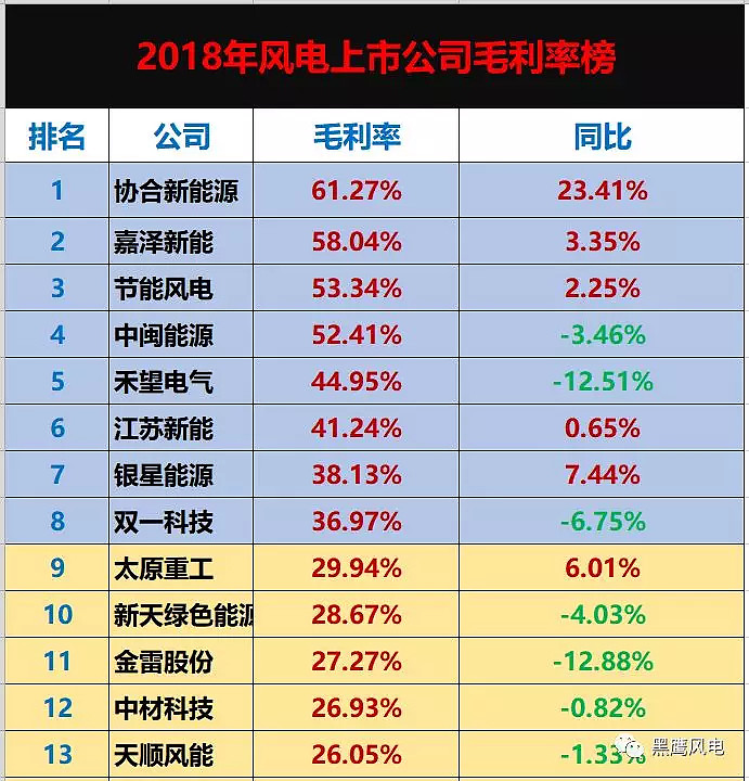 风电企业7大排行榜：中车、东方电气、金风、明阳、运达、三一、电气风电、湘电、华仪领衔风电整机商营收榜！（2022财报数据）